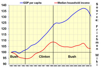 public debt bush clinton years