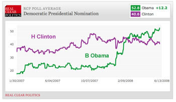 obama clinton polls chart 2006