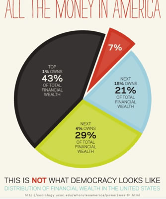 wealth distribution in america wealth inequalities in usa
