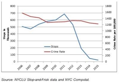 bloomberg record nyc mayor mike bloomberg stop n frisk chart nyc 