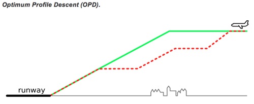 lga jfk airplane noise nyc OPD optimum profile descent