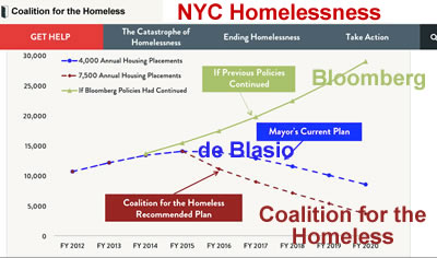 homelessness under nyc mayor de blasio