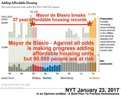de blasio success building affordable housing nyc